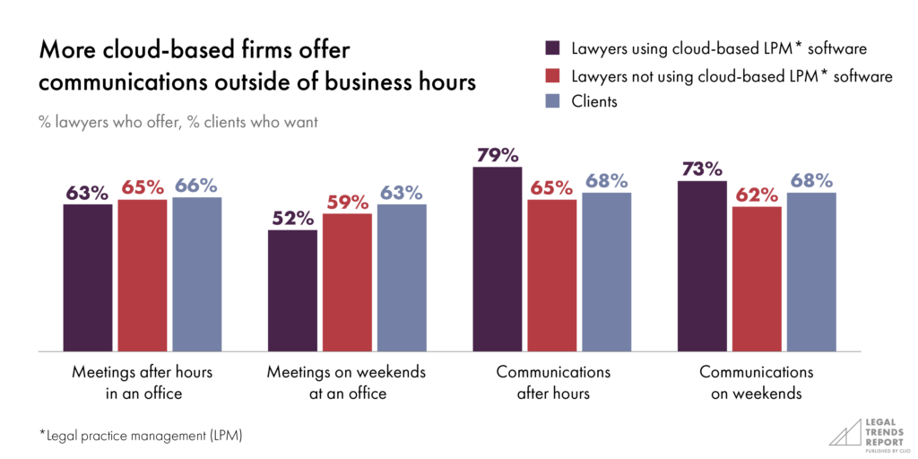 More cloud-based firms offer communications outside of business hours