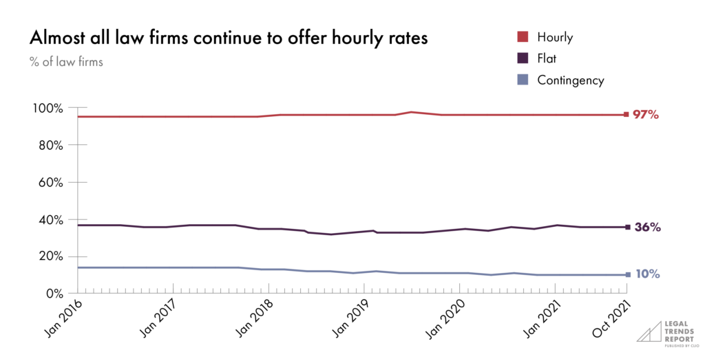Almost all law firms continue to offer hourly rates