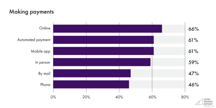 Chart showing how legal clients prefer to make payments