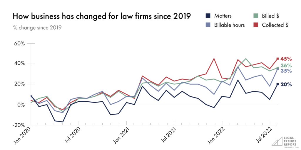 How business has changed for law firms since 2019