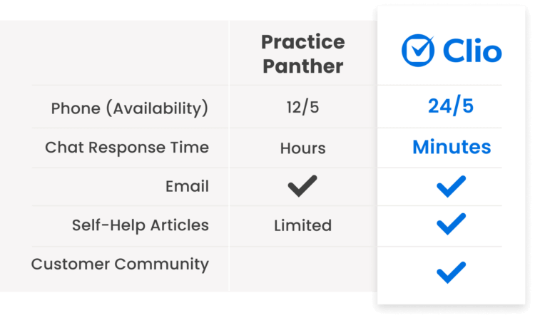 Compare Support between PracticePanther and Clio