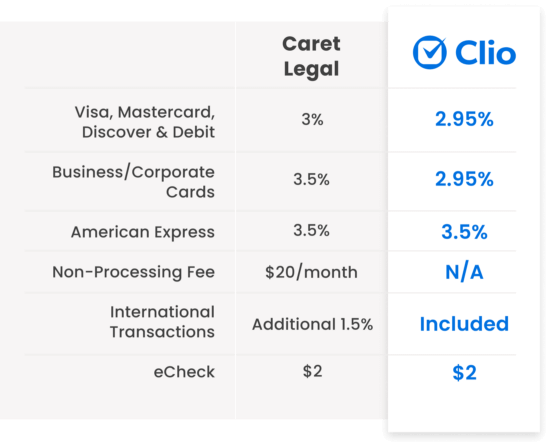Caret Legal vs Clio compare payments