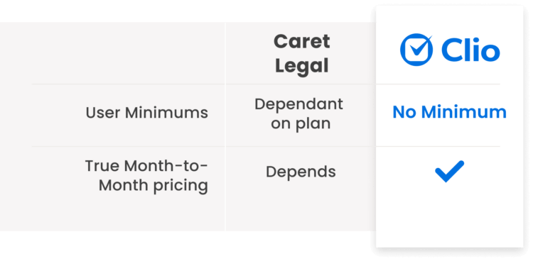 Caret Legal vs Clio compare user accounts