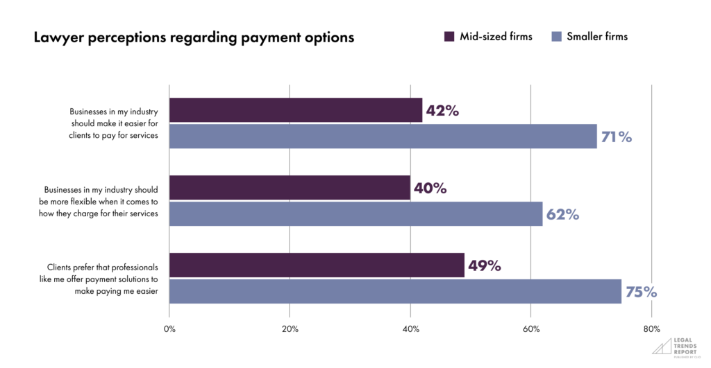 Part 1-Chart 10—Lawyer perceptions regarding payment options