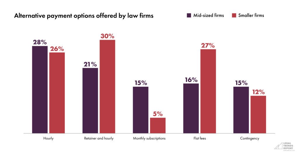Part 1-Chart 11—Alternative payment options offered by law firms