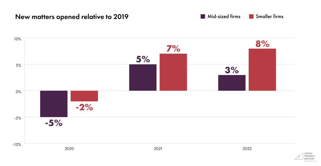 Part 1-Chart 1—New matters opened relative to 2019