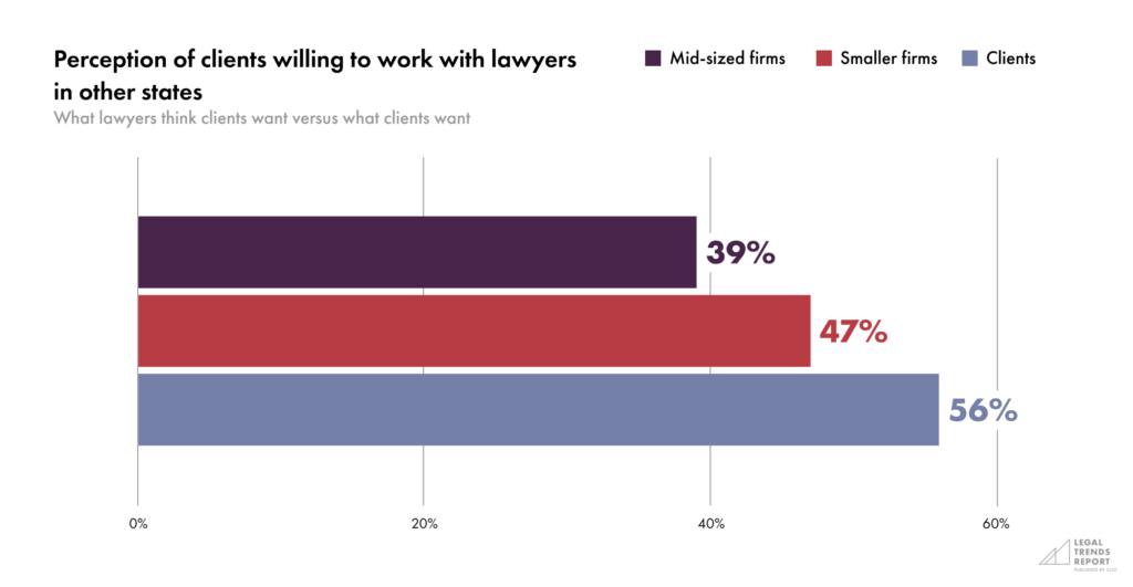 Part 1-Chart 6—Perception of clients willing to work with lawyers in other states