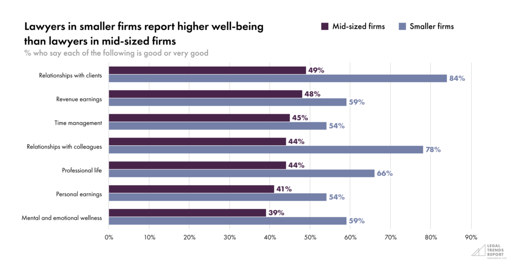 Part 2-Chart 3—Lawyers in smaller firms report higher well-being than lawyers in mid-sized firms