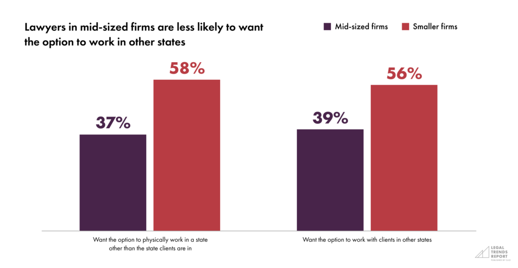 Part 2-Chart 5—Lawyers in mid-sized firms are less likely to want the option to work in other states