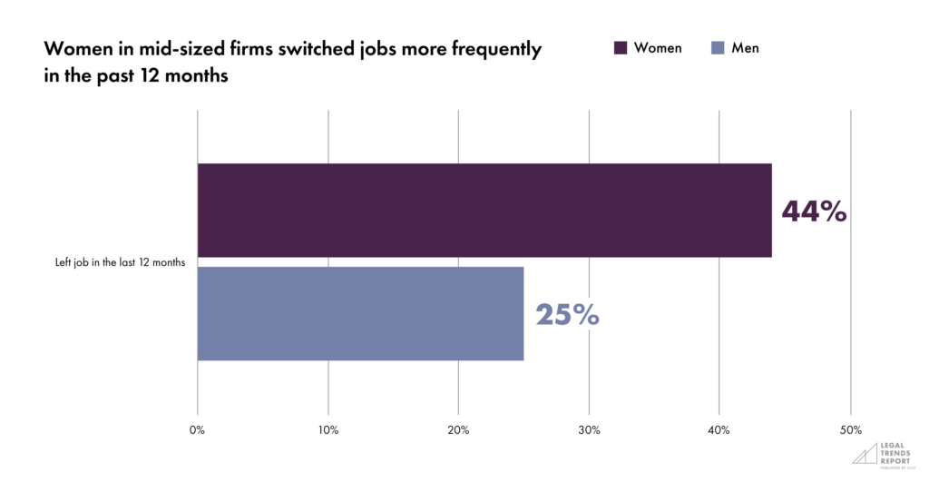 Part 2-Chart 6—Women in mid-sized firms switched jobs more frequently in the past 12 months
