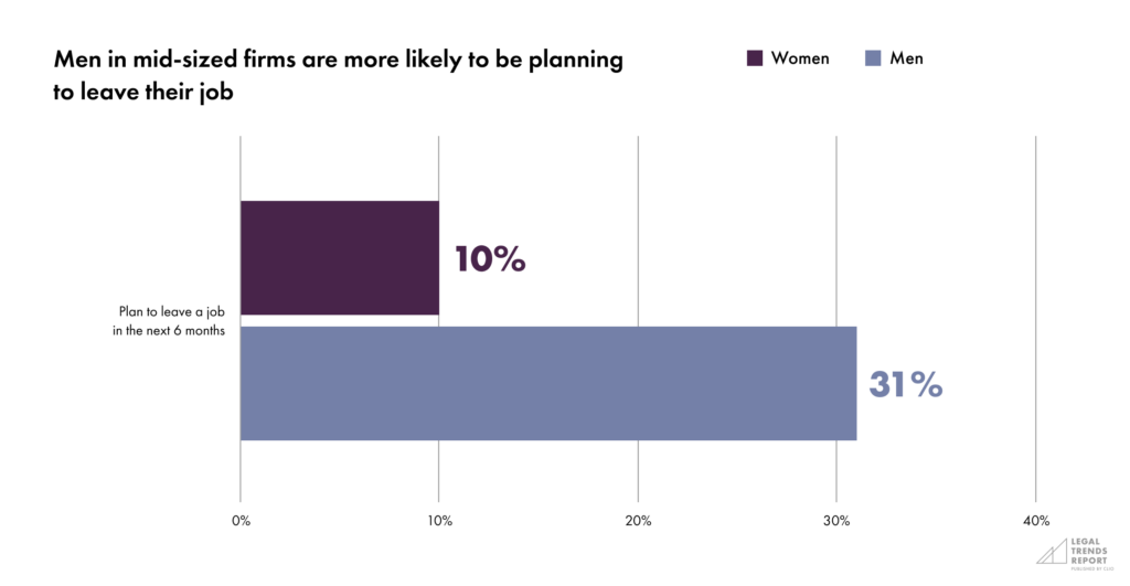 Part 2-Chart 7—Men in mid-sized firms are more likely to be planning to leave their job