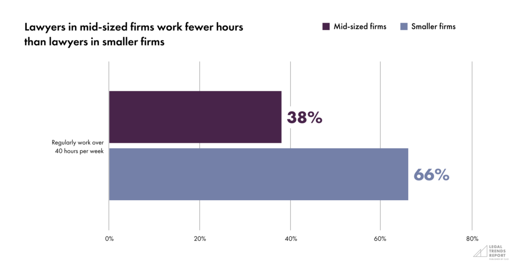 Part 3-Chart 1—Lawyers in mid-sized firms work fewer hours than lawyers in smaller firms