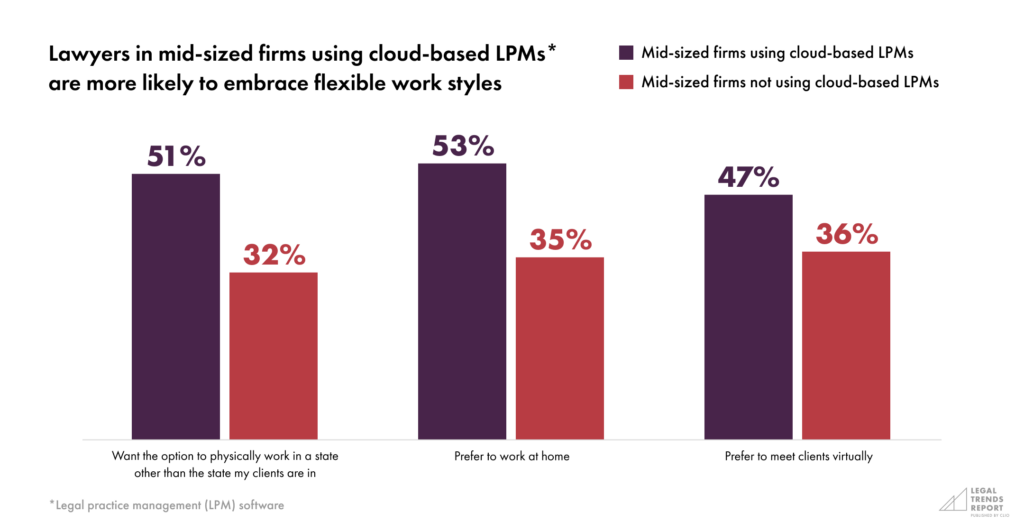 Part 3-Chart 7—Lawyers in mid-sized firms using cloud-based LPMs are more likely to embrace flexible work styles