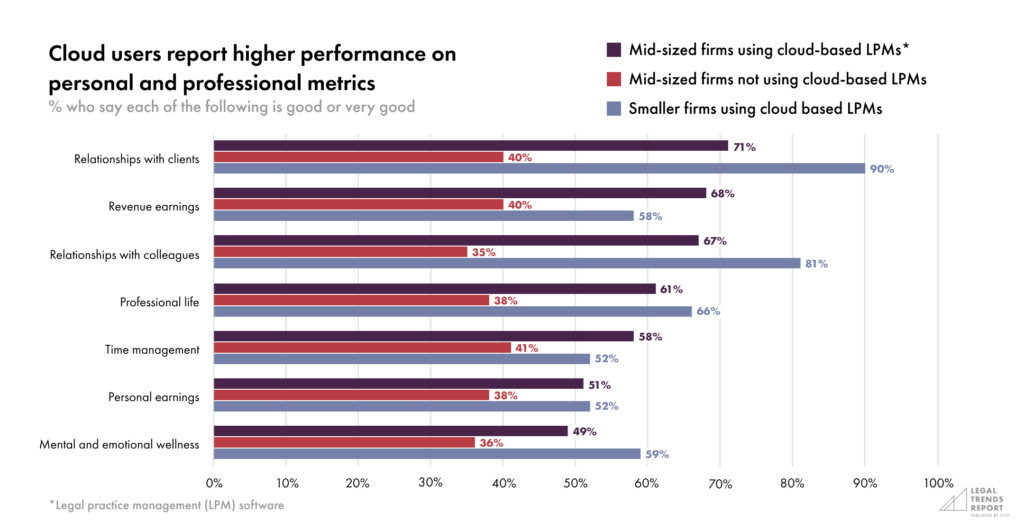 Part 4-Chart 2—Cloud users report higher performance on personal and professional metrics