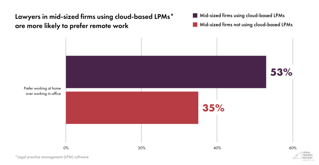 Part 4-Chart 3—Lawyers in mid-sized firms using cloud-based LPMs are more likely to prefer remote work