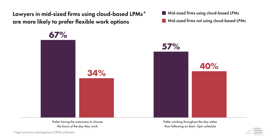 Part 4-Chart 4—Lawyers in mid-sized firms using cloud-based LPMs are more likely to prefer flexible work options