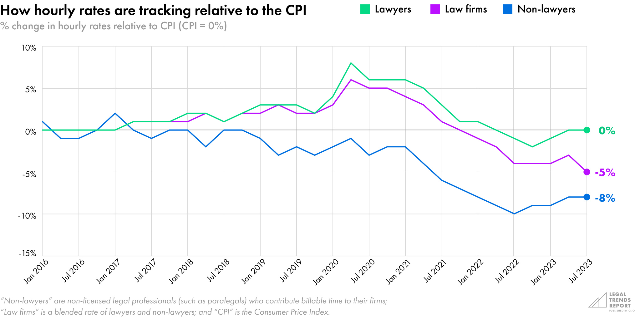 How hourly rates are tracking relative to CPI