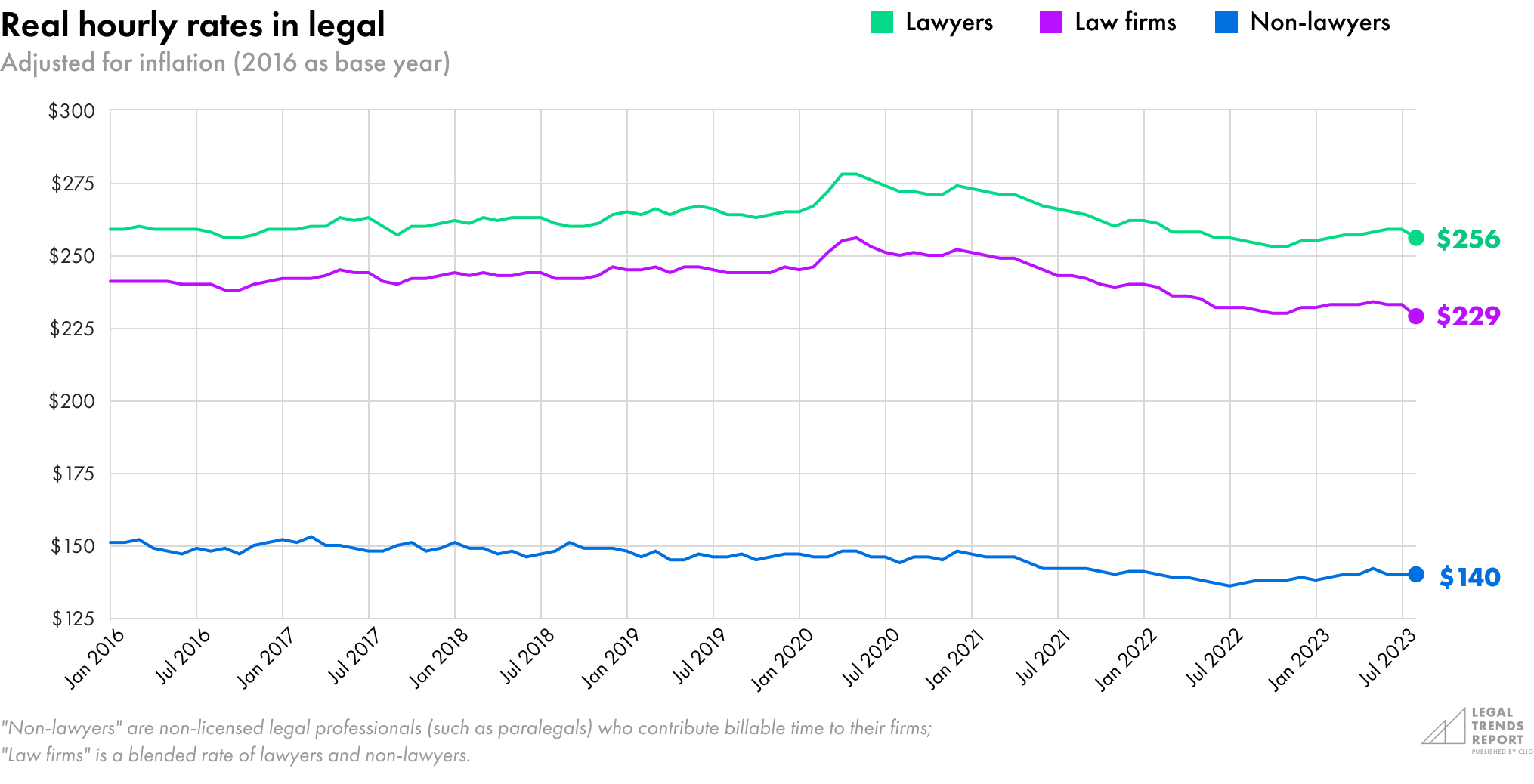 Real hourly rates in legal