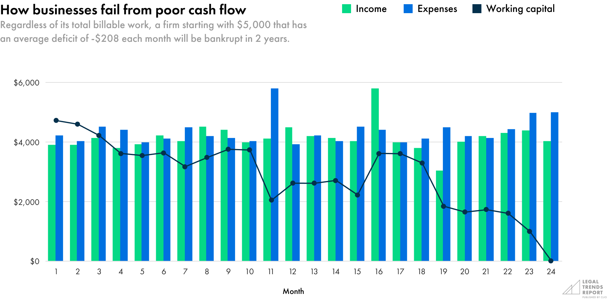 How businesses fail from poor cash flow