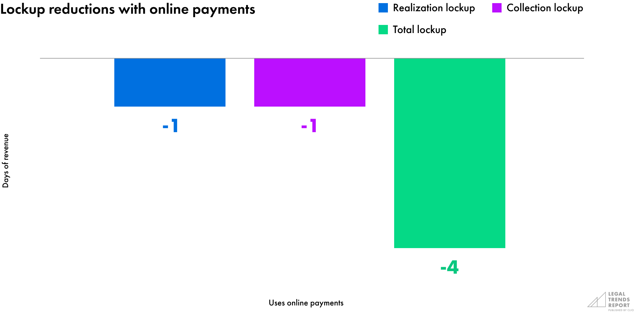 Lockup reductions with online payments