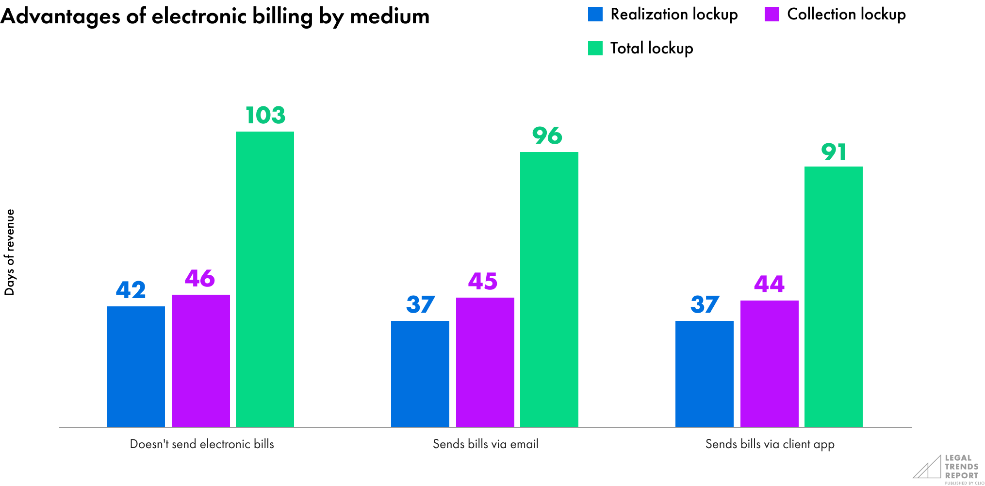 Advantages to key billing features