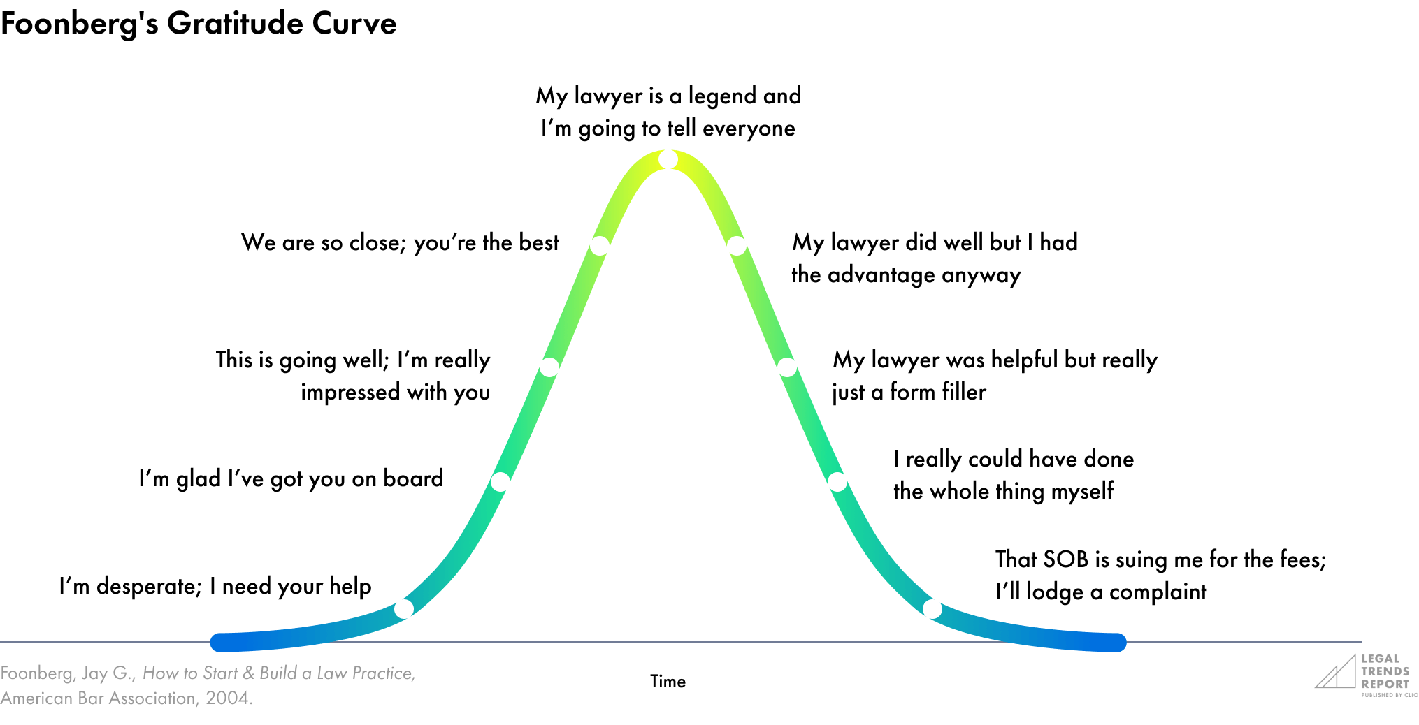 Foonberg's gratitude curve
