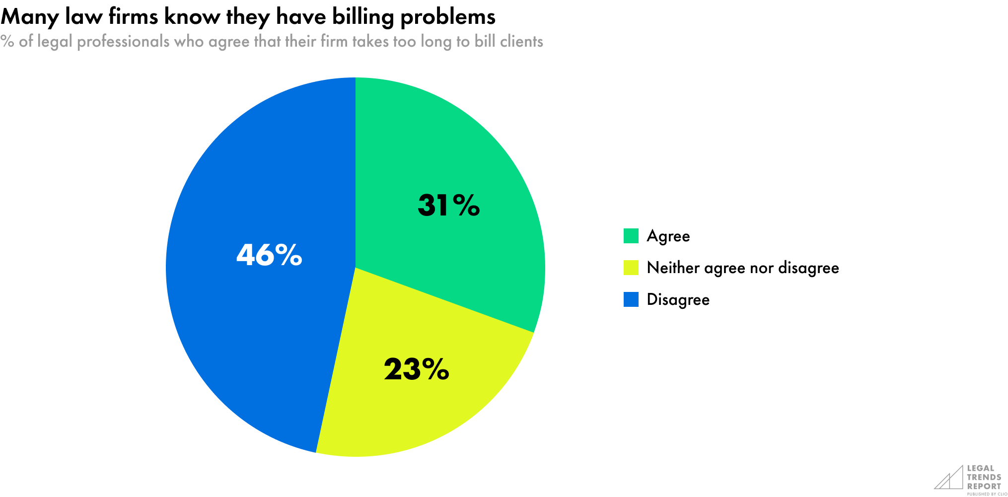 Many law firms know they have billing problems