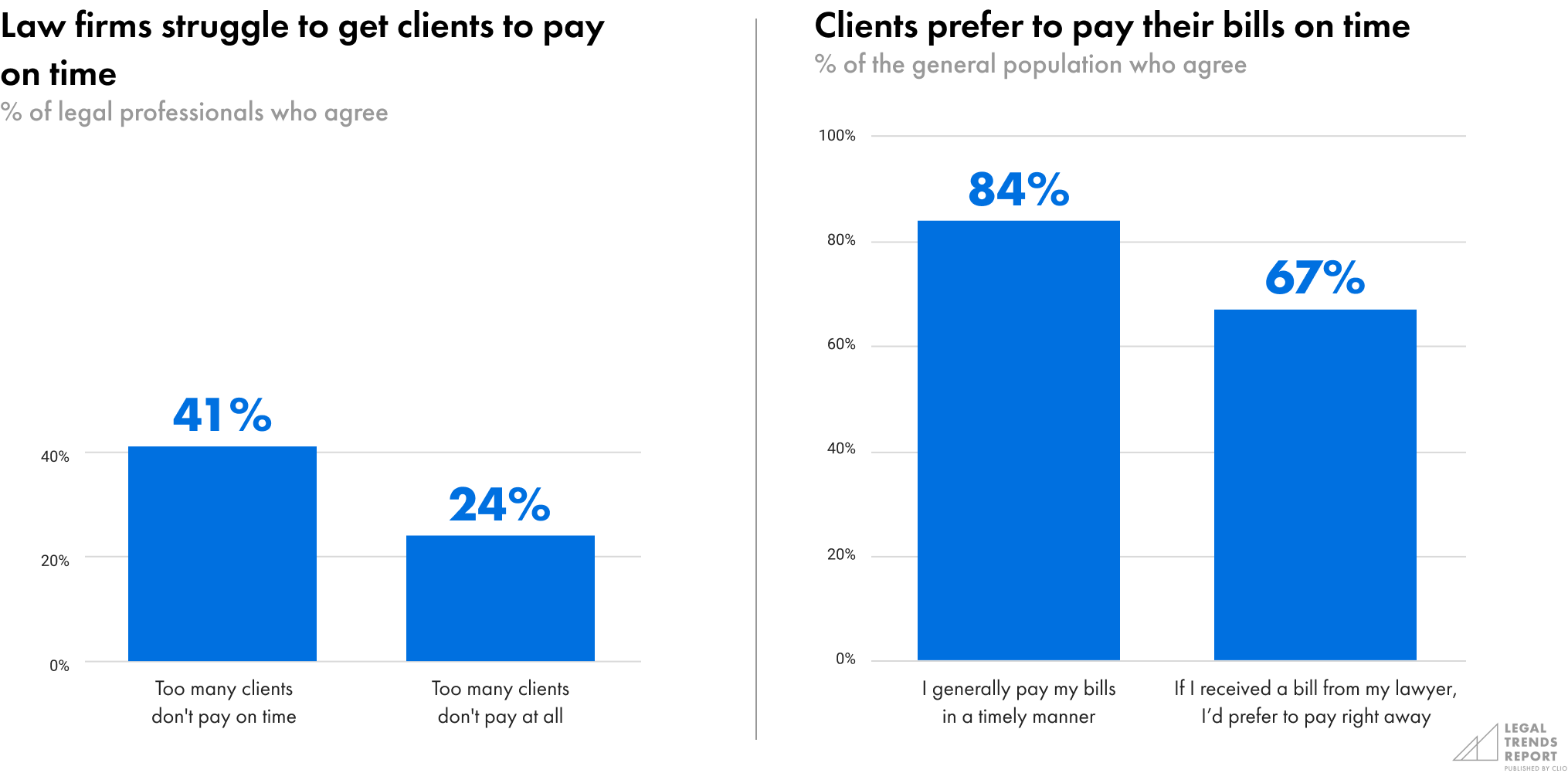 struggle to get clients to pay on time, clients prefer to pay bills on time