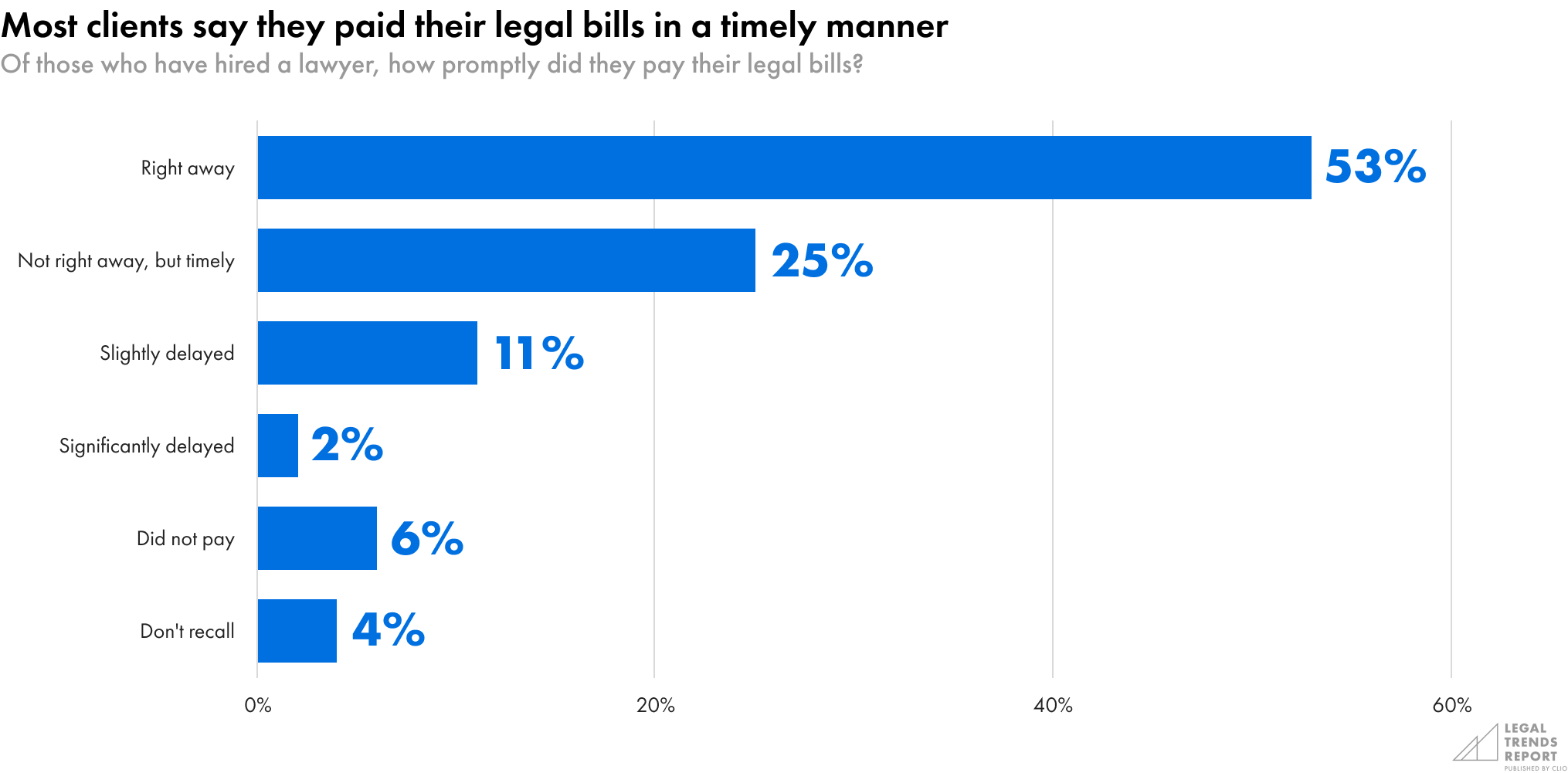 most clients say they paid their bills in a timely manner