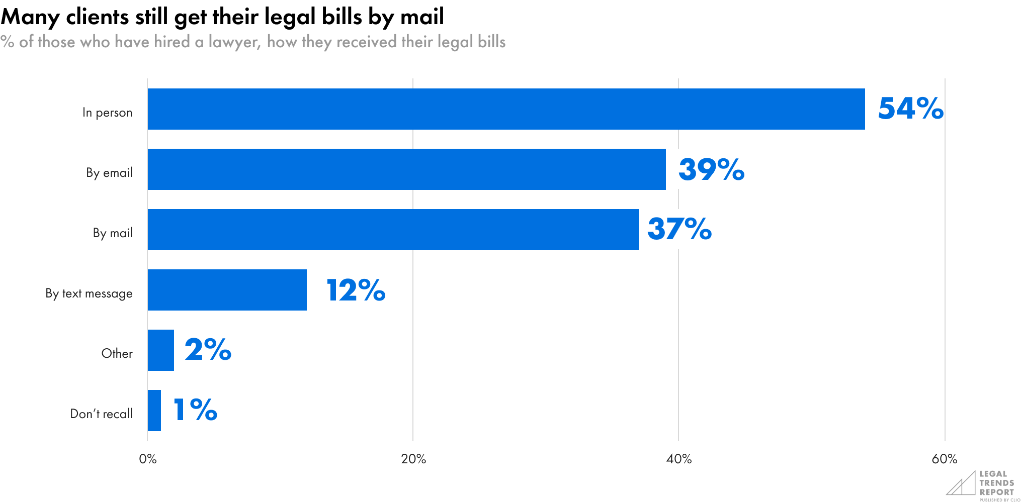 Many legal clients still get their bills by mail