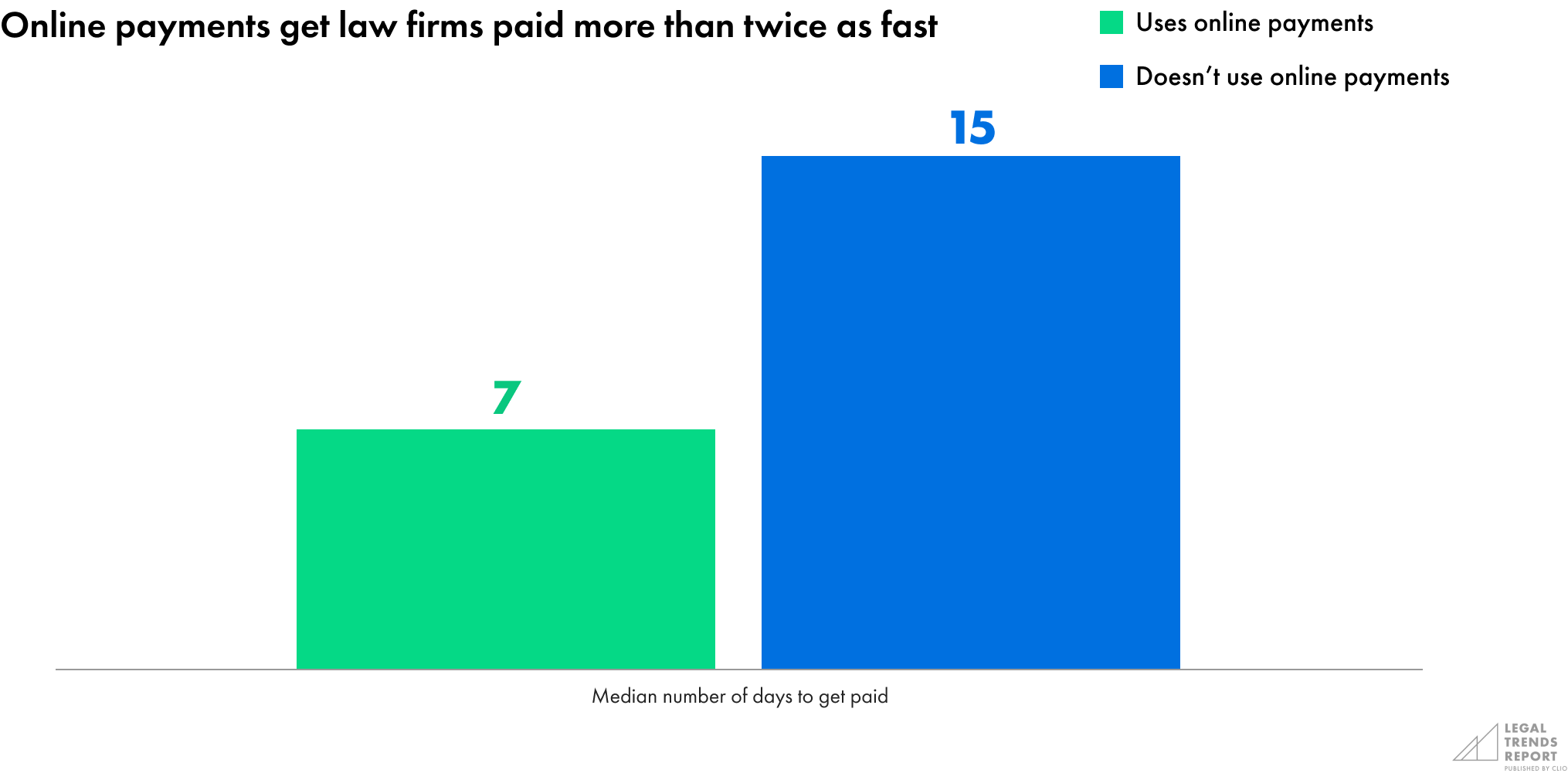 online payments get firms paid more than twice as fast