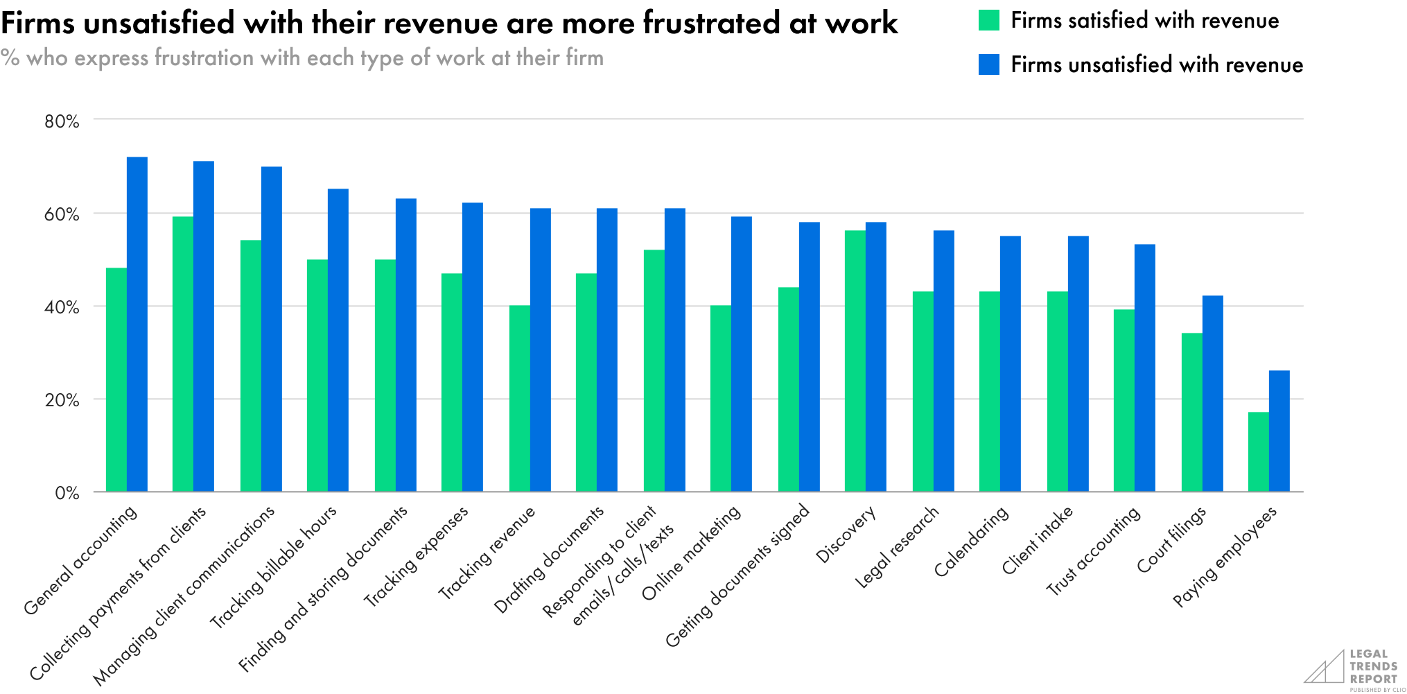 Firms unsatisfied with their revenue are more frustrated at work