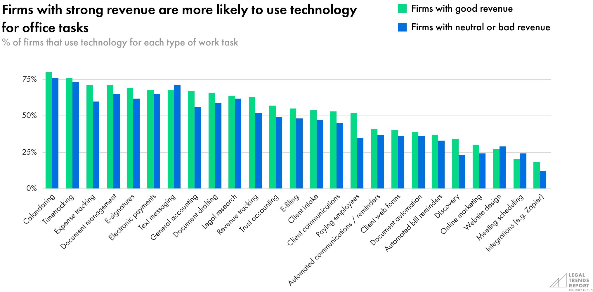 Firms with strong revenue are more likely to use technology for office tasks