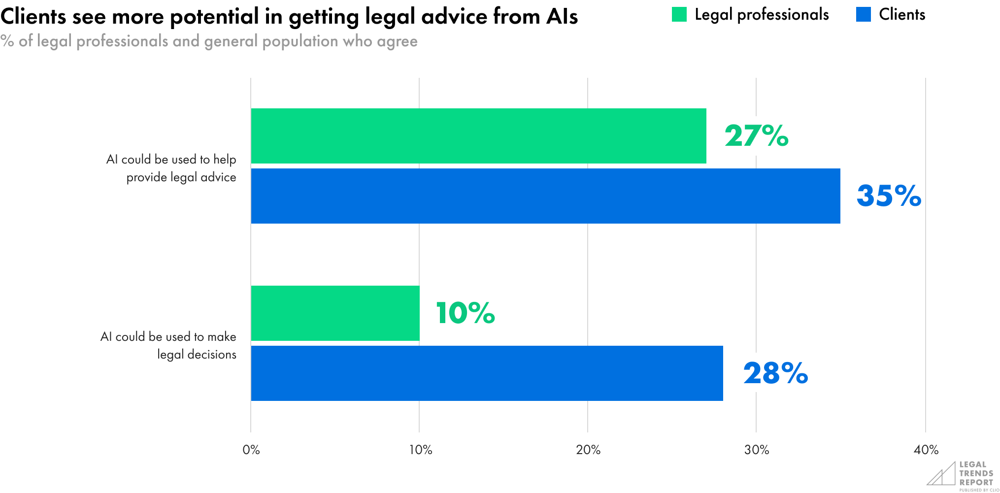 Clients see more potential in getting legal advice from AIs