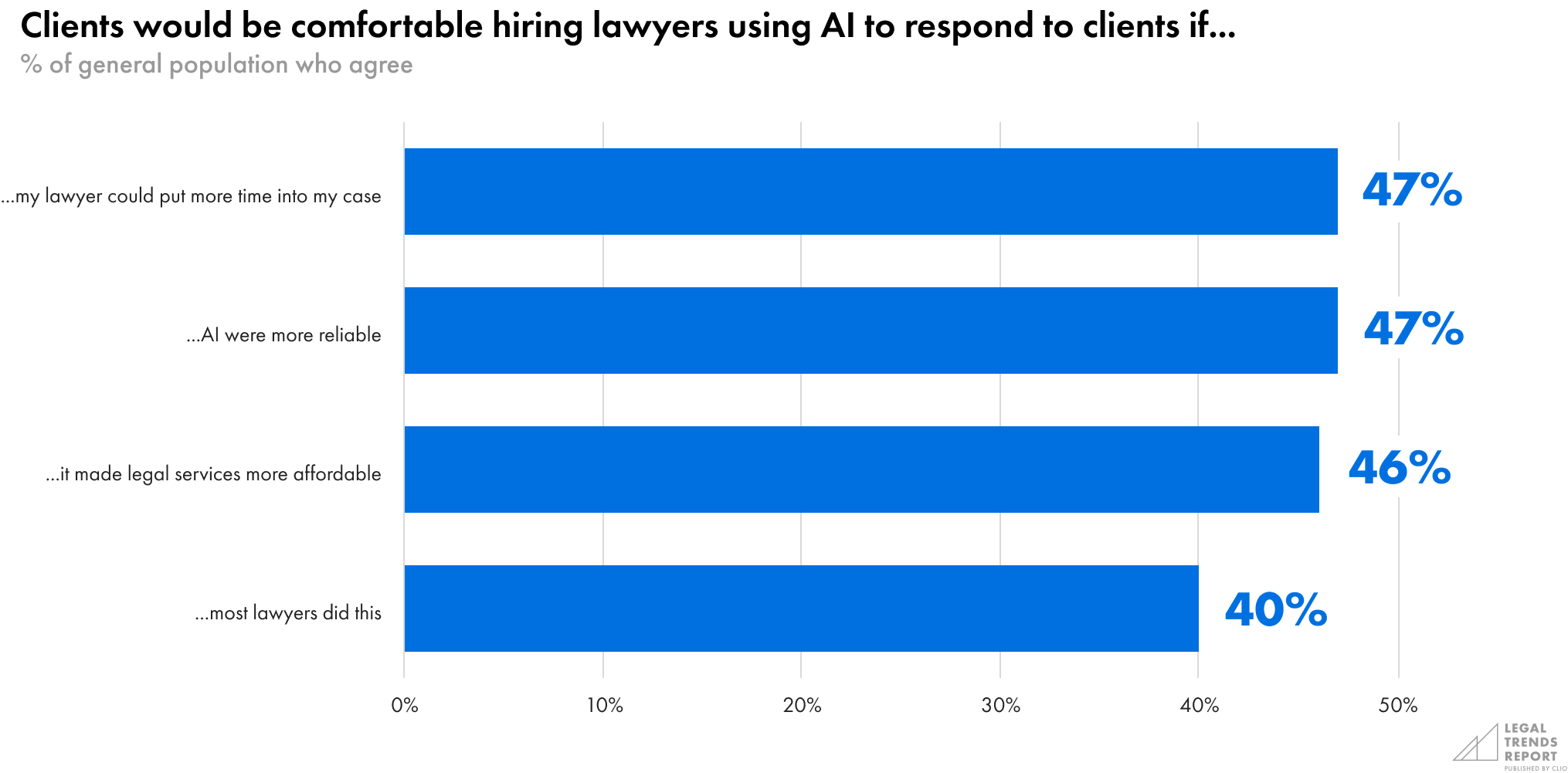 Clients would be comfortable hiring lawyers using AI to respond to clients if