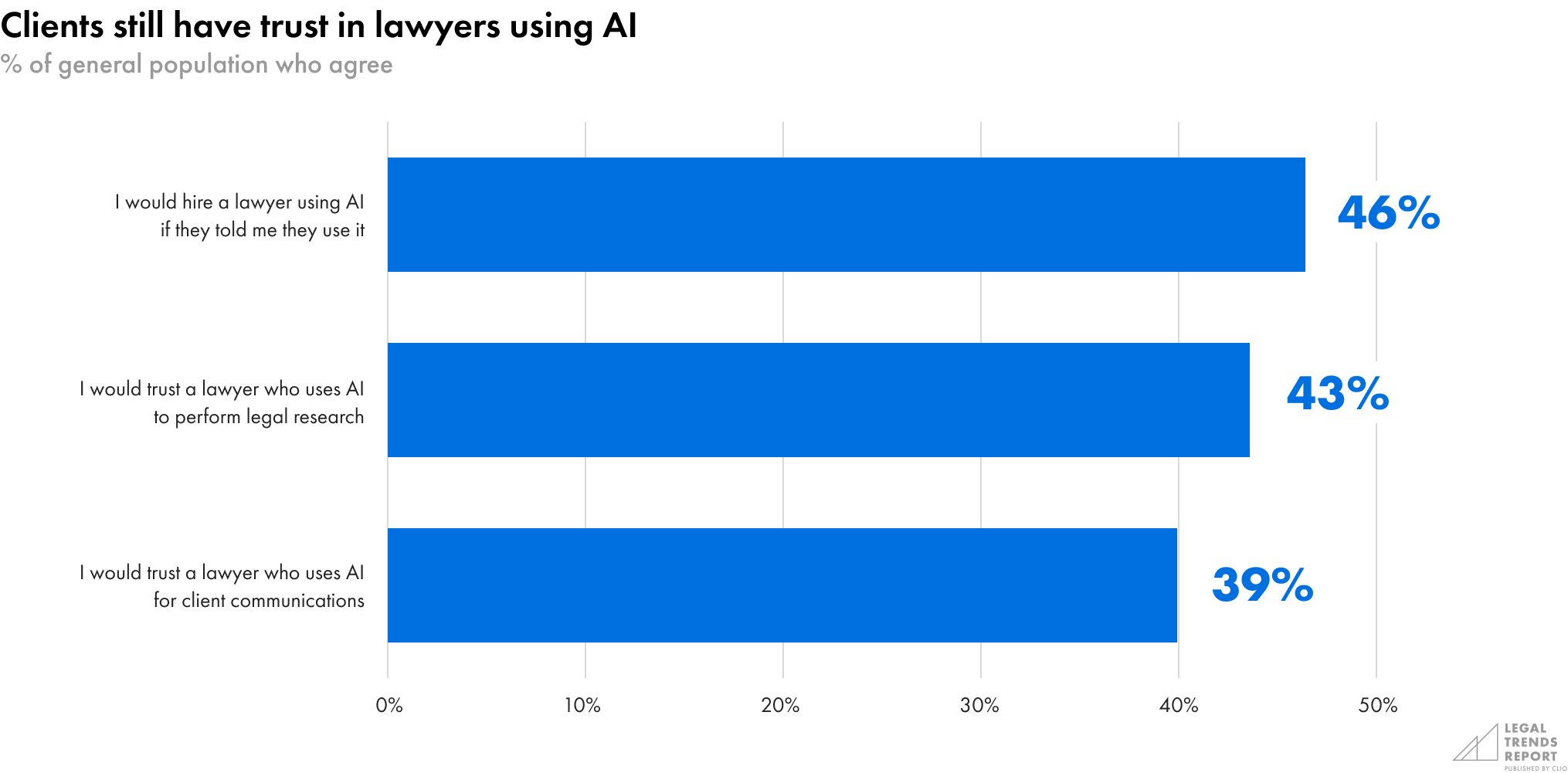 Clients still have trust in lawyers using AI