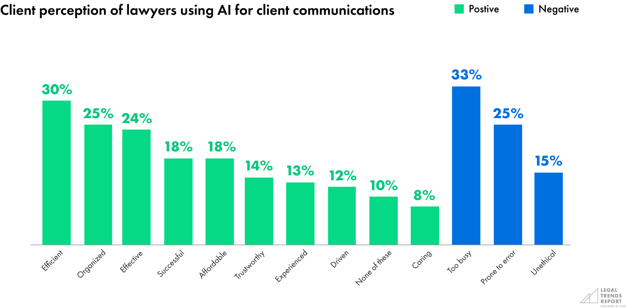 Client perception of lawyers using AI for client communications