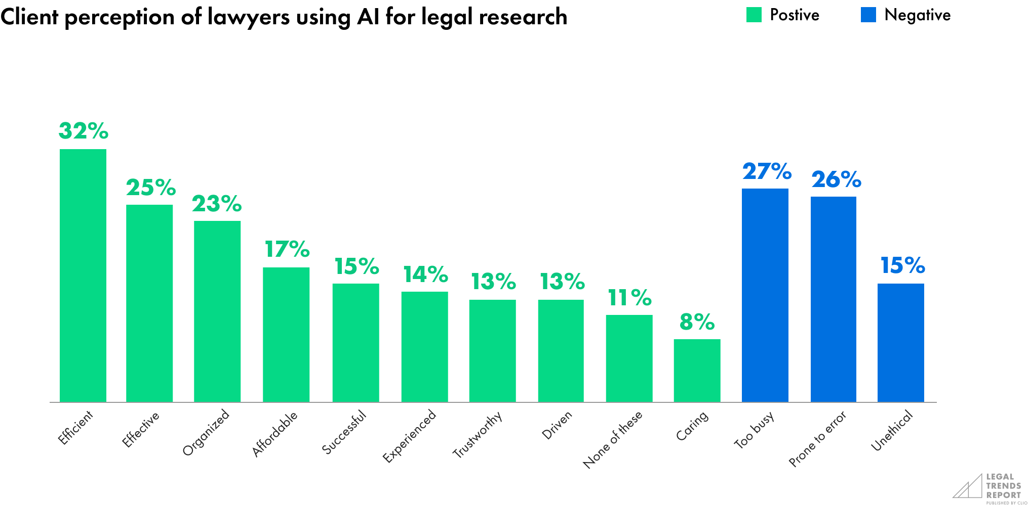 Client perception of lawyers using AI for legal research