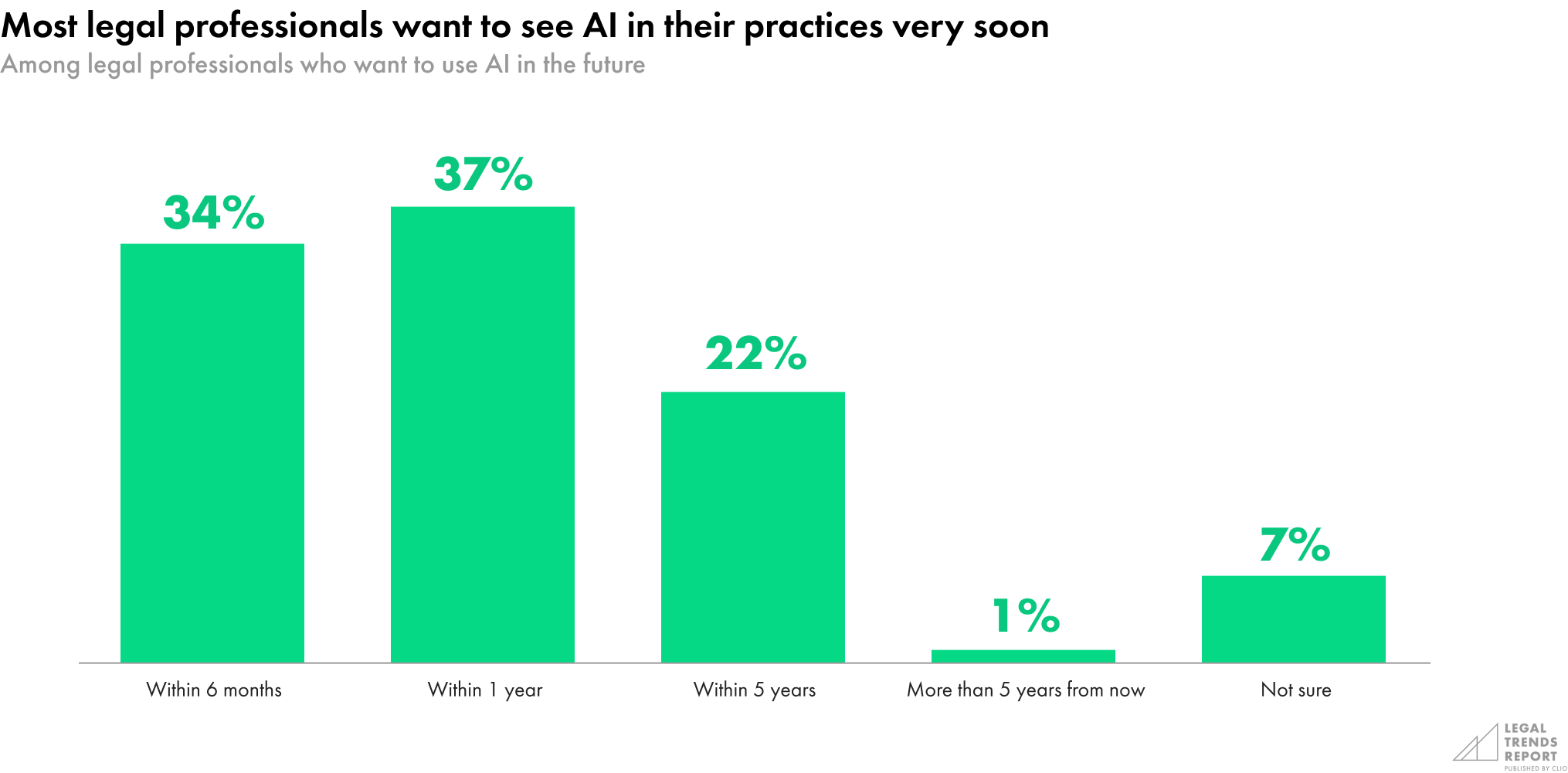 Most legal professionals want to see AI in their practices very soon