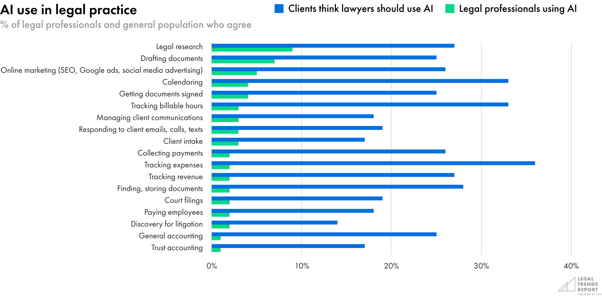 AI use in legal practice