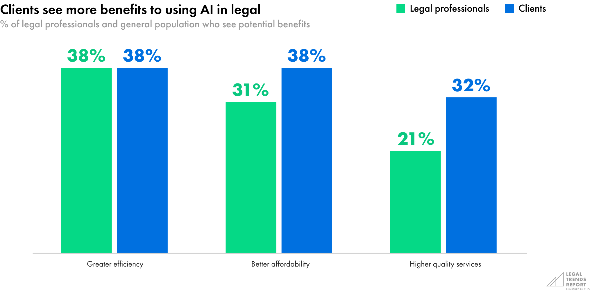 Clients see more benefits to using AI in legal