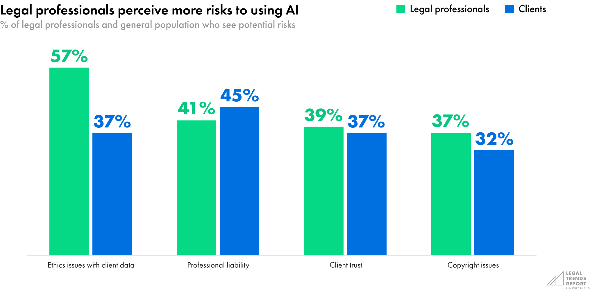 Legal professionals perceive more risks to using AI