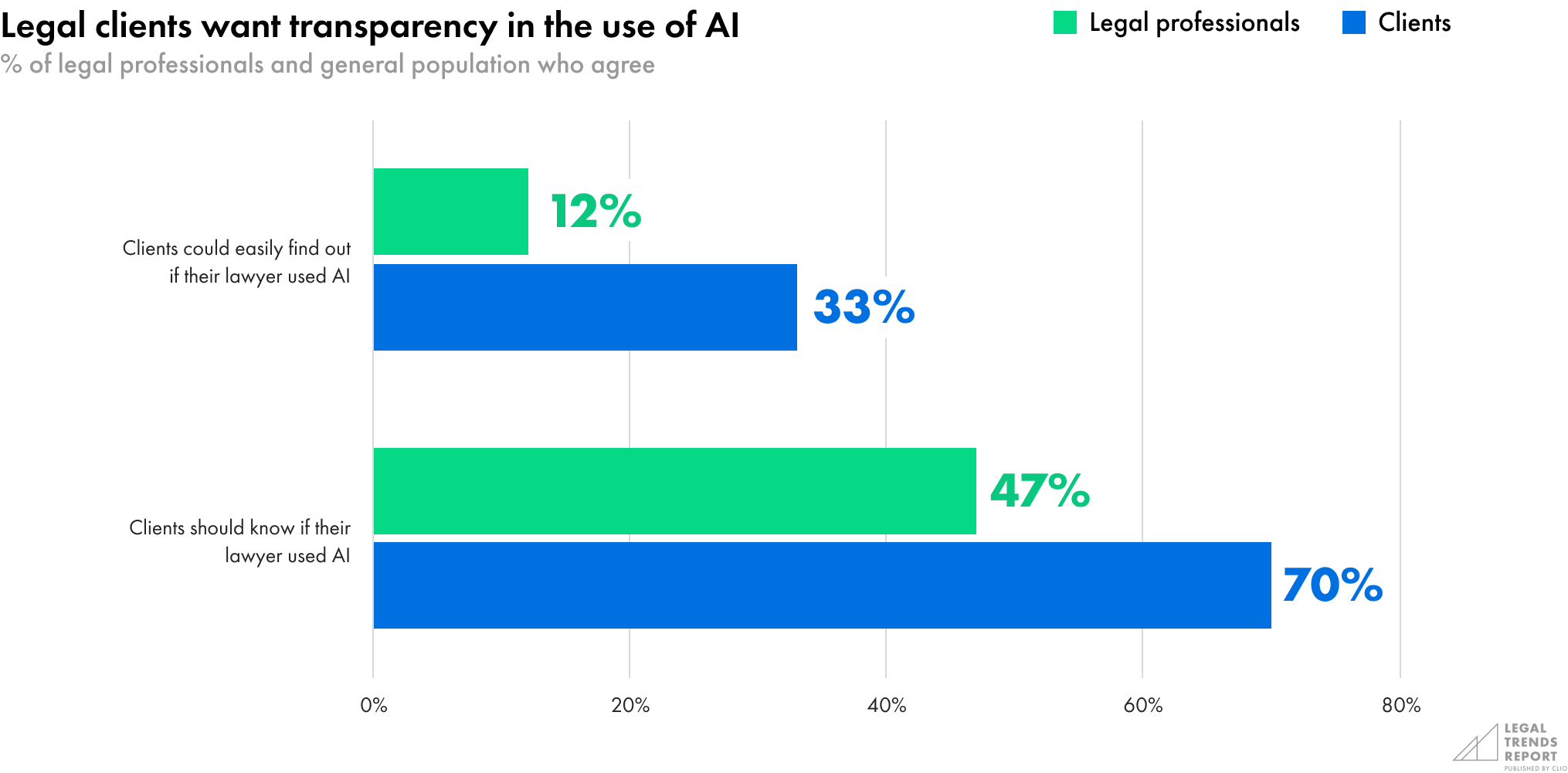 Legal clients want transparency in the use of AI
