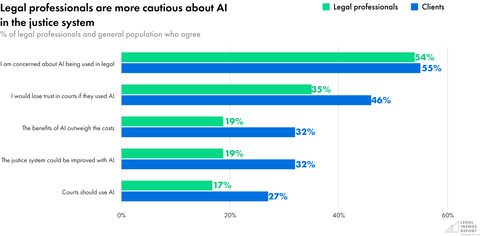Legal professionals are more cautious about AI in the justice system