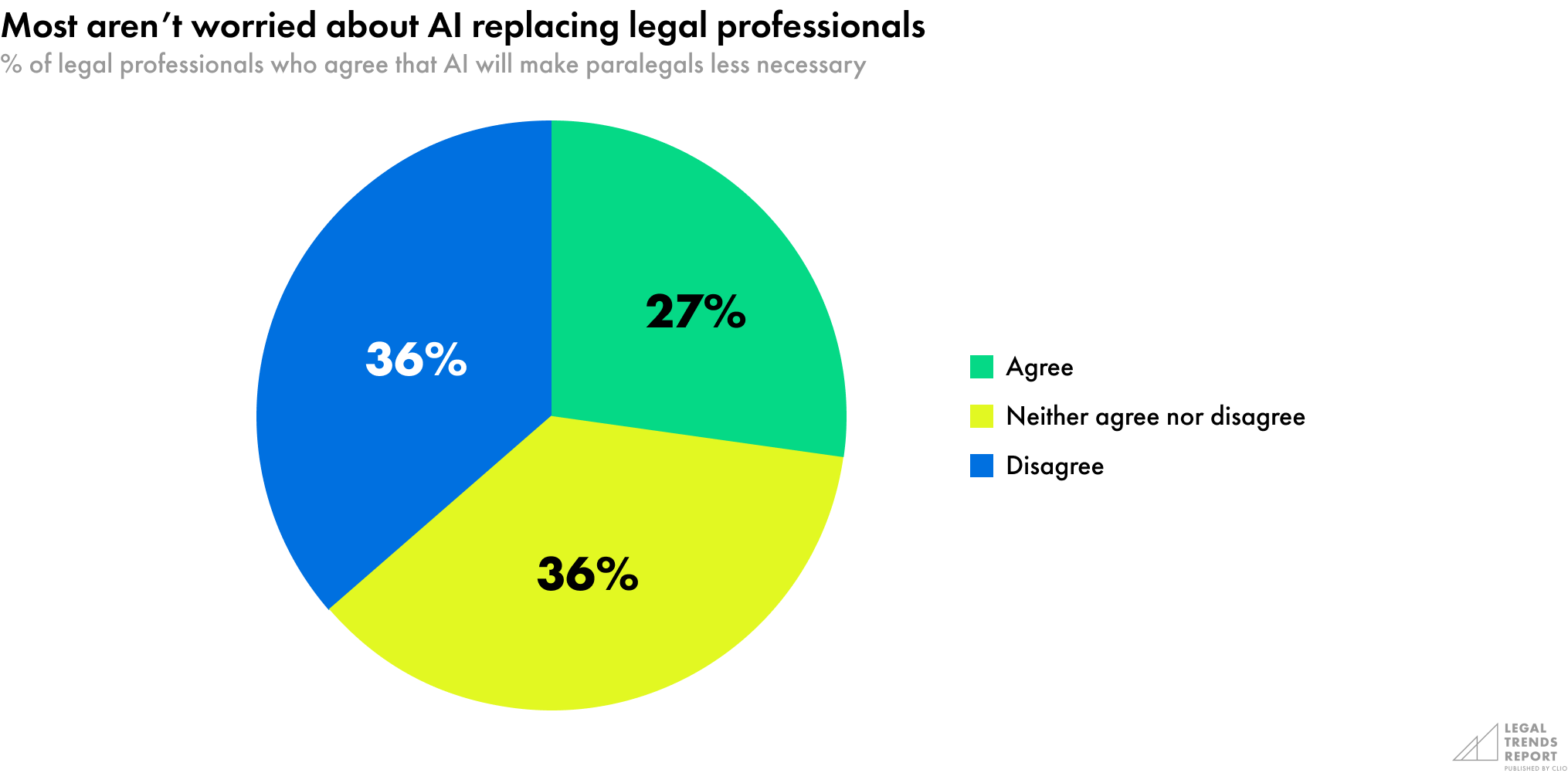 Most aren't worried about AI replacing legal professionals