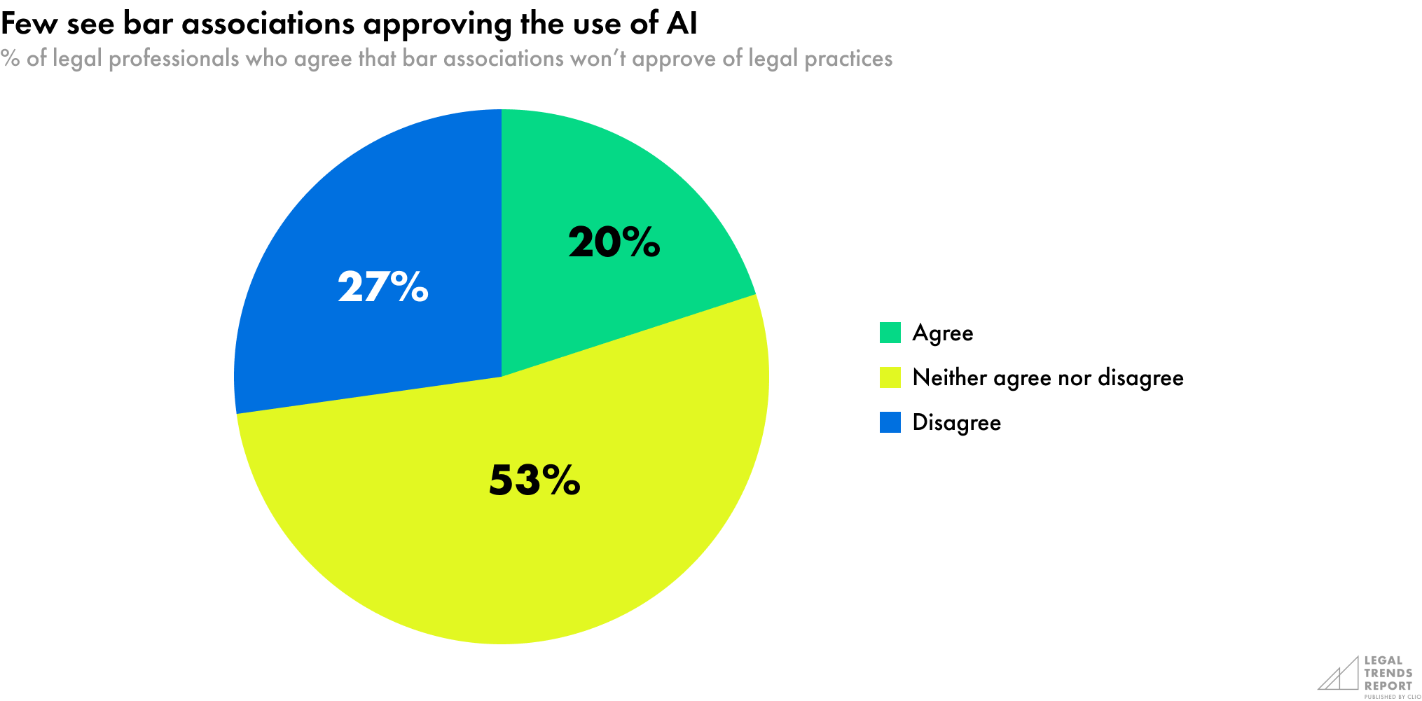 Few see bar associations approving the use of AI