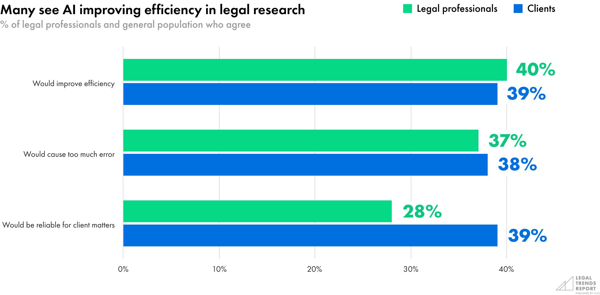 Many see AI improving efficiency in legal research