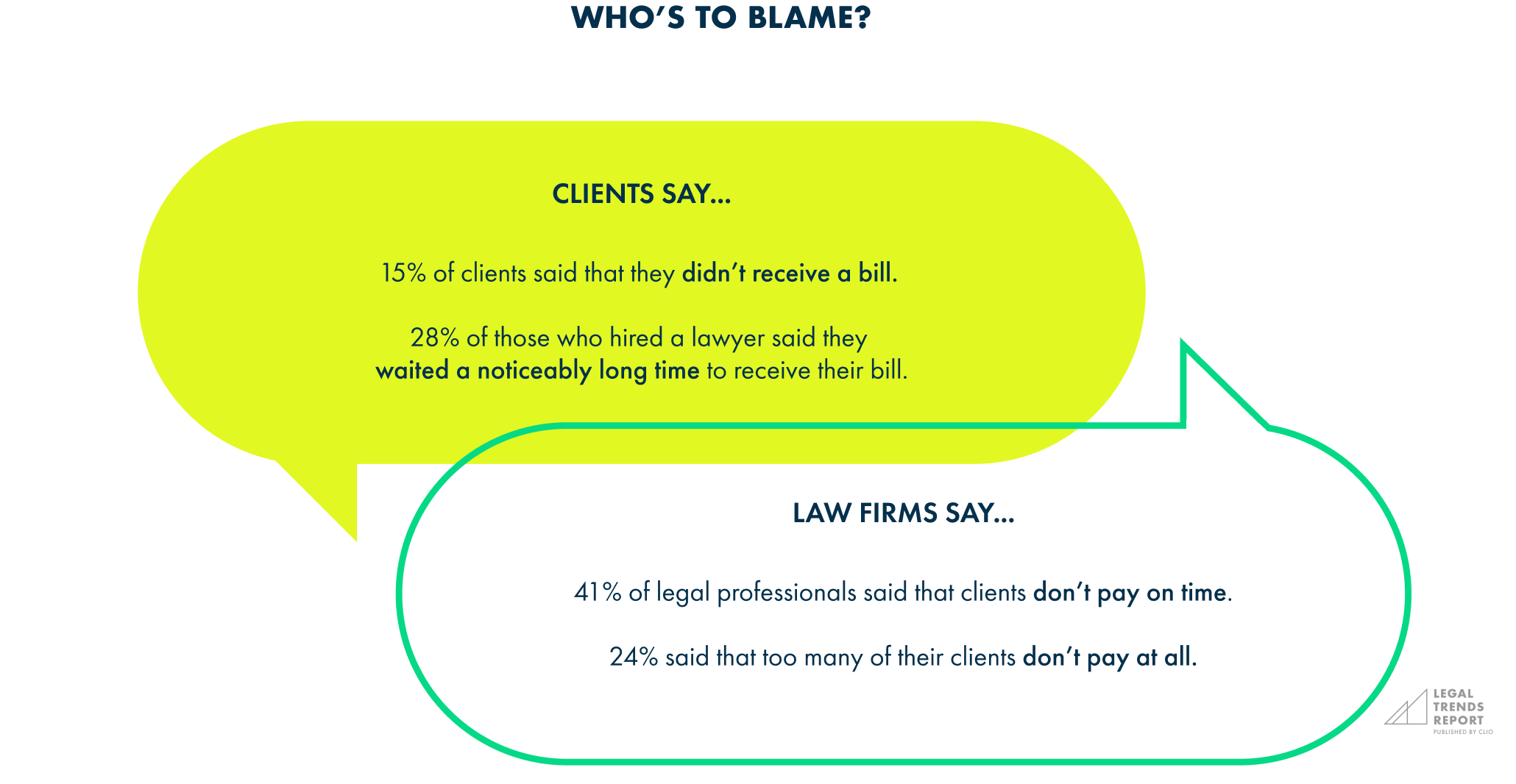 Who's to blame? Firms say, clients say