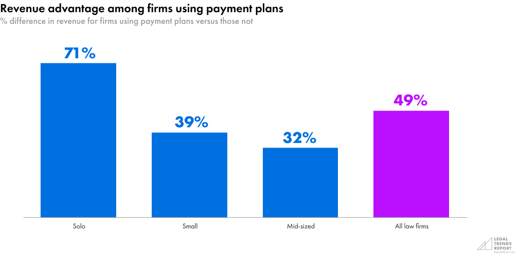 Revenue Advantage among firms using payment plans