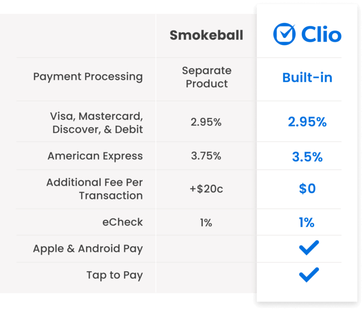 Smokeball Compare Payments